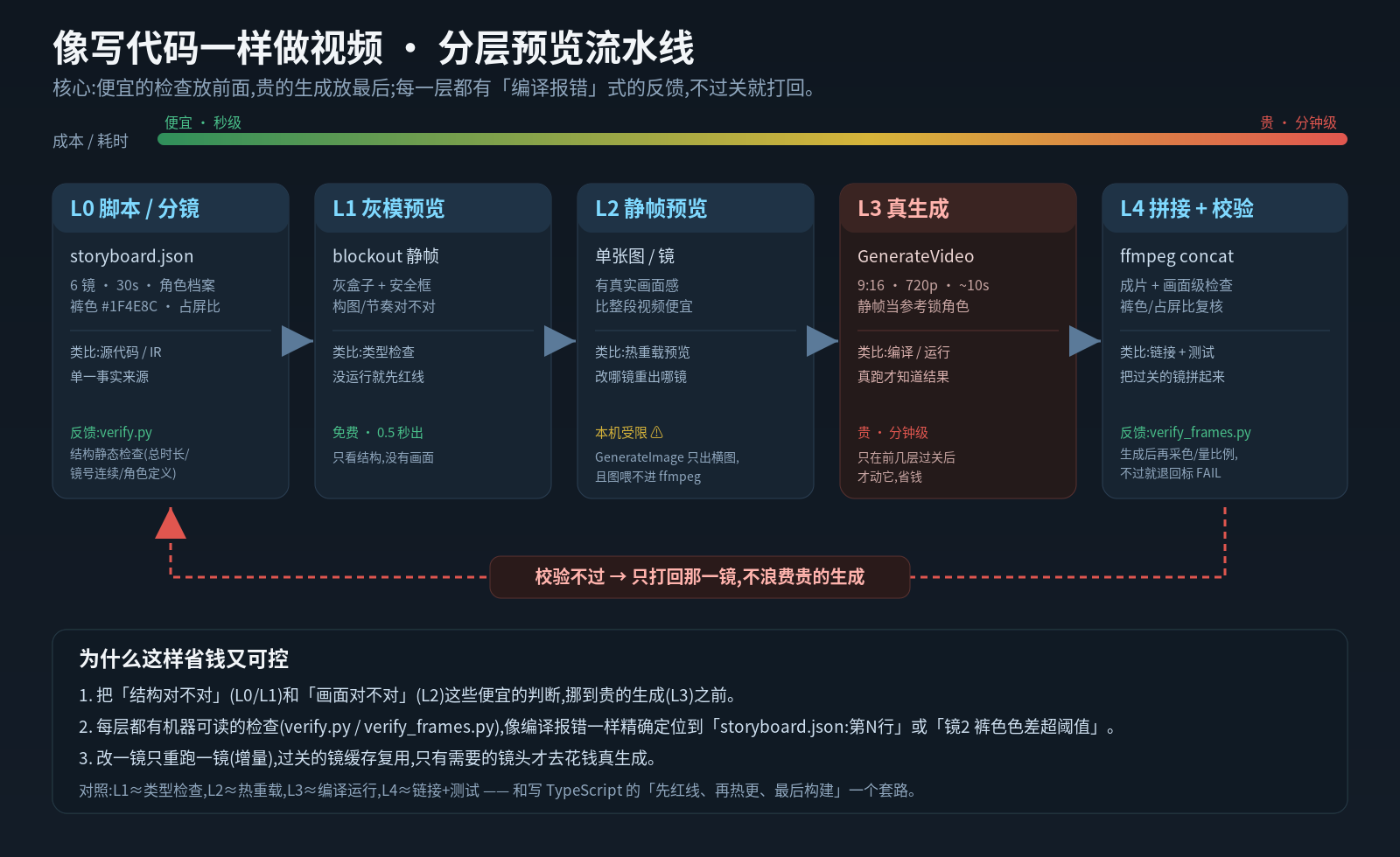 分层视频 previz 管线说明